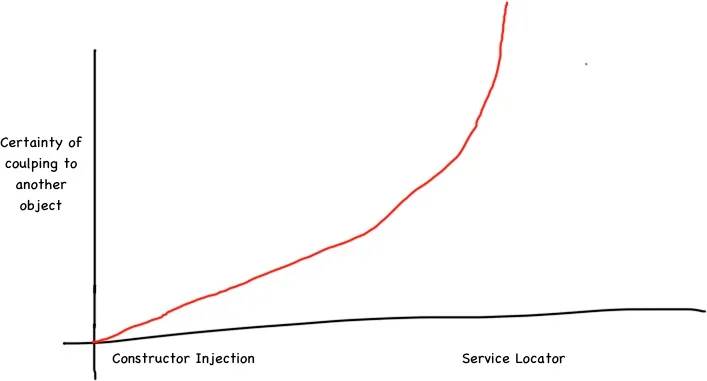 Hand-drawn graph showing certainty of coupling to another object rising much faster for the Service Locator pattern than for constructor injection