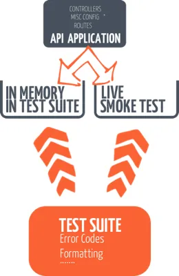Diagram showing the same test suite running against both an in-memory test server and a live smoke test of the API application